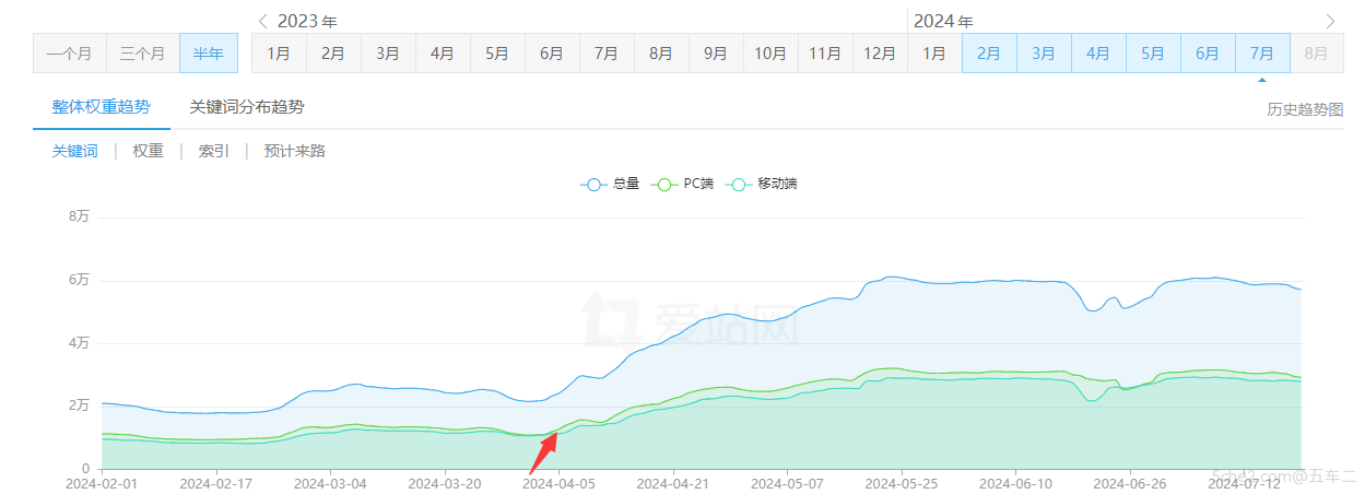 现代SEO:让搜索引擎抓取一半的内容